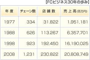 FCビジネス30年の歩み
