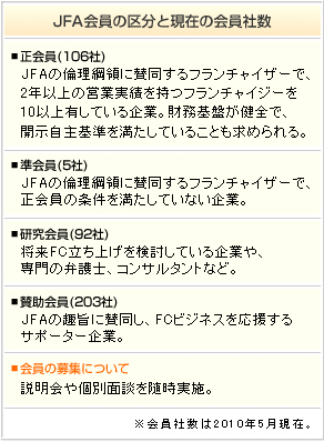 JFA会員の区分と現在の会員社数